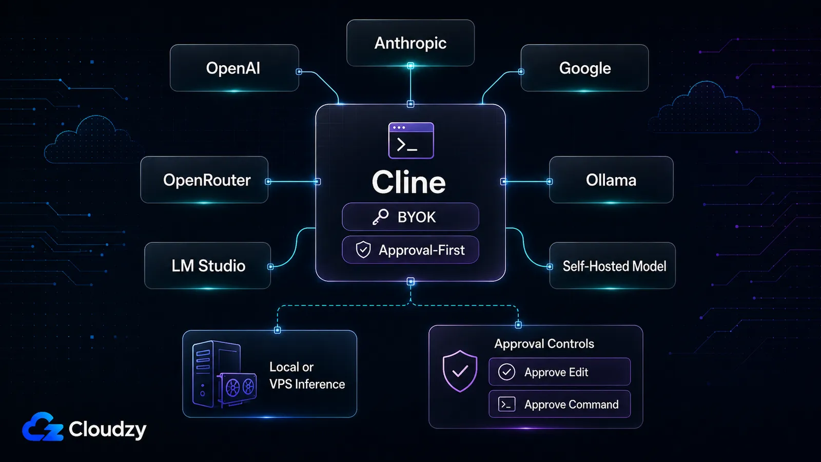 Cline BYOK architecture connecting to OpenAI, Anthropic, Google, OpenRouter, LM Studio, and Ollama with approval controls and local or VPS inference