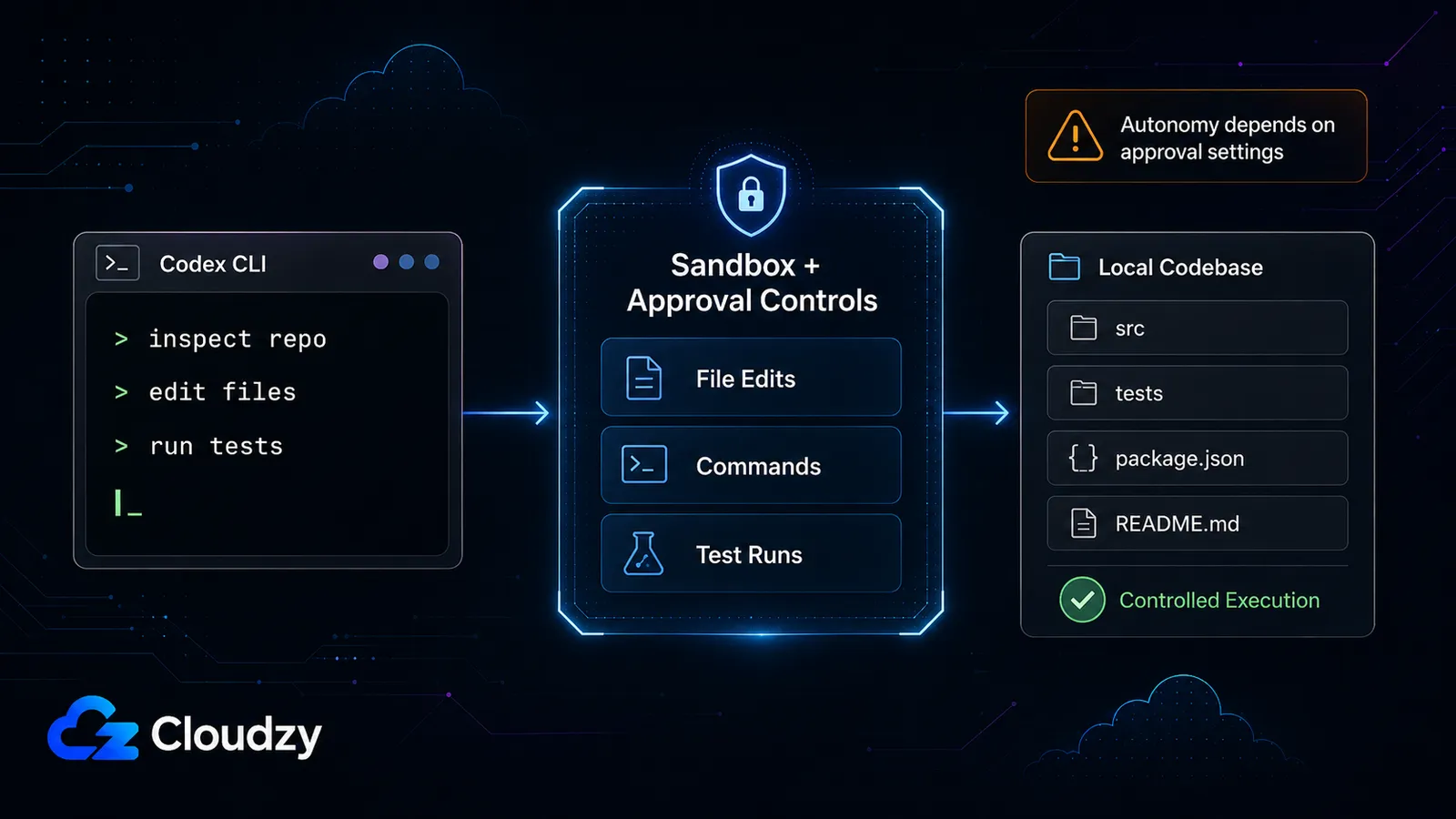 Codex CLI sandbox and approval controls diagram showing file edits, commands, and test runs against a local codebase