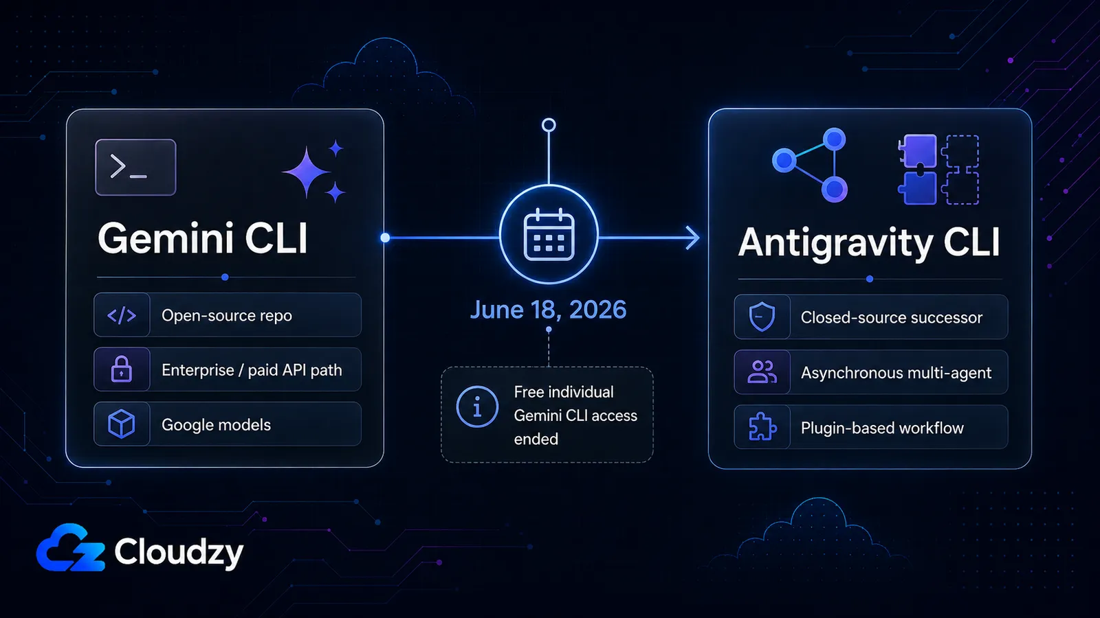 Timeline showing Gemini CLI free individual access ending June 18, 2026 and the transition to closed-source Antigravity CLI
