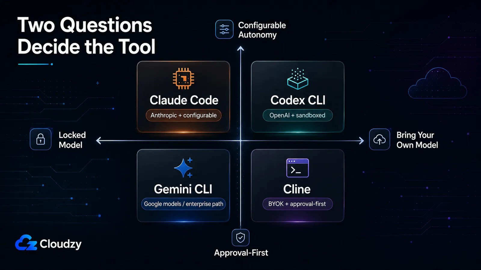 Two-axis matrix plotting Claude Code, Codex CLI, Gemini CLI, and Cline by model lock-in versus autonomy posture