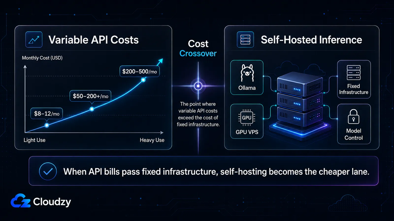 Chart showing variable API costs rising with heavy use and crossing the cost of self-hosted inference on a fixed GPU VPS