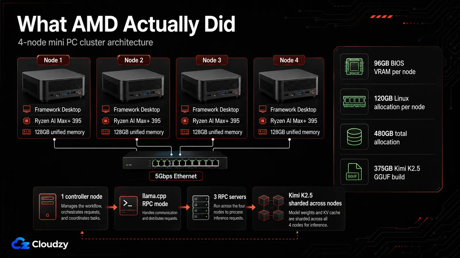 Diagram of AMD's 4-node mini PC cluster: four Framework Desktop nodes with Ryzen AI Max+ 395 and 128 GB unified memory each, linked over 5 Gbps Ethernet as one controller and three RPC servers, running the 375 GB Kimi K2.5 GGUF build with 96 GB BIOS VRAM and 120 GB Linux allocation per node (480 GB total)