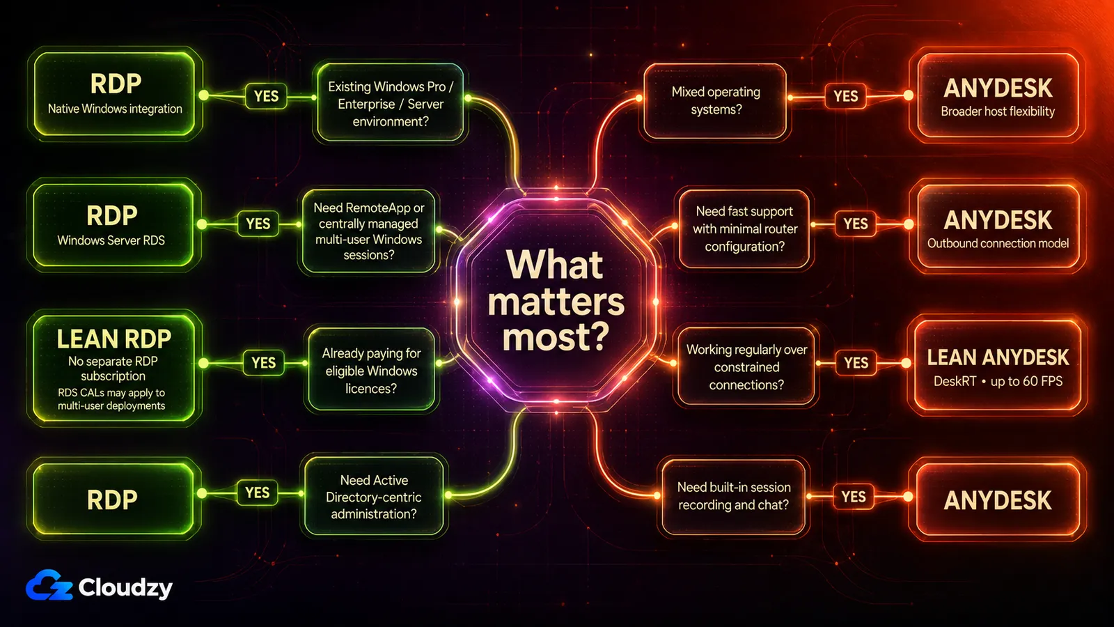 Decision matrix for choosing between RDP and AnyDesk: RDP for native Windows integration, Windows Server RDS, existing Windows licences and Active Directory administration; AnyDesk for mixed operating systems, minimal router configuration, constrained connections, and built-in session recording and chat