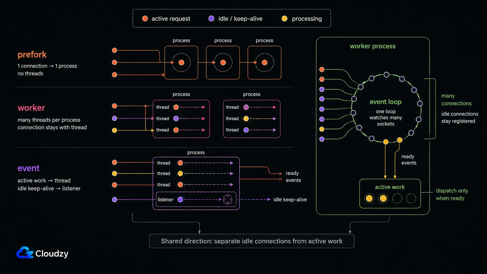 Diagram comparing Apache's prefork, worker, and event MPMs with an NGINX worker process, showing prefork giving one process per connection, worker keeping a connection on a thread, event handing idle keep-alive connections to a listener thread, and NGINX watching many sockets from a single event loop that dispatches only when a connection is ready