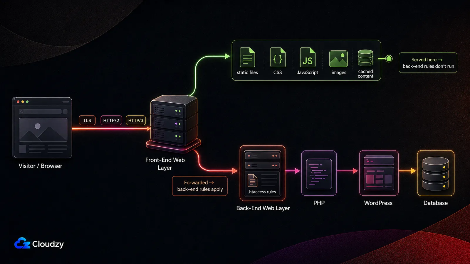 Diagram of NGINX in front of Apache: a browser connects to the front-end web layer over TLS, HTTP/2, or HTTP/3, that layer serves static files, CSS, JavaScript, images, and cached content directly, and forwards everything else to the back-end web layer where .htaccess rules, PHP, WordPress, and the database run