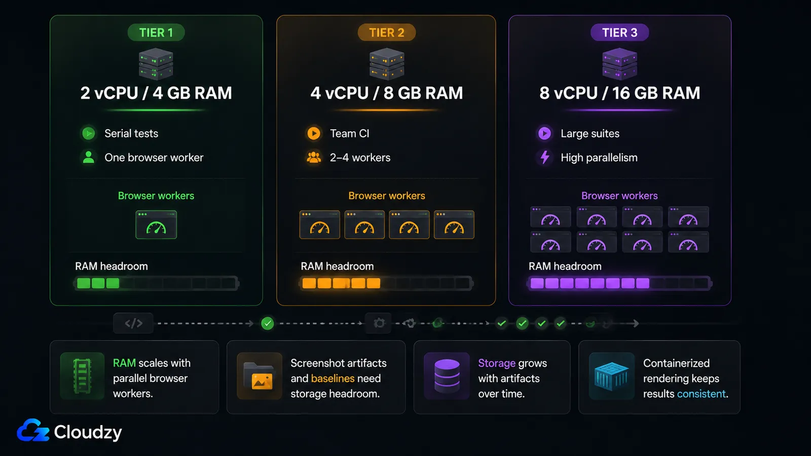 CI runner sizing for headless Chromium across three tiers: 2 vCPU / 4 GB for serial tests, 4 vCPU / 8 GB for 2 to 4 parallel workers, and 8 vCPU / 16 GB for large suites, with storage headroom for baselines.