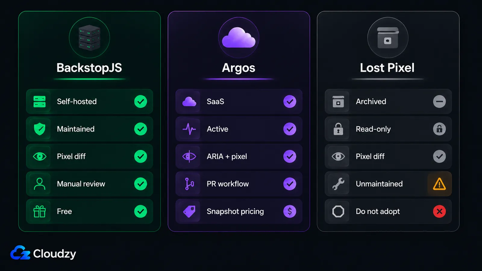 Side-by-side comparison of BackstopJS, Argos, and Lost Pixel across self-hosting, maintenance, diffing, review workflow, and cost.