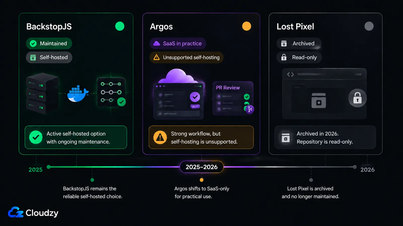Timeline showing the self-hosted visual regression landscape in 2025-2026: BackstopJS remains maintained and self-hosted, Argos shifts to SaaS-only in practice, and Lost Pixel is archived and read-only.