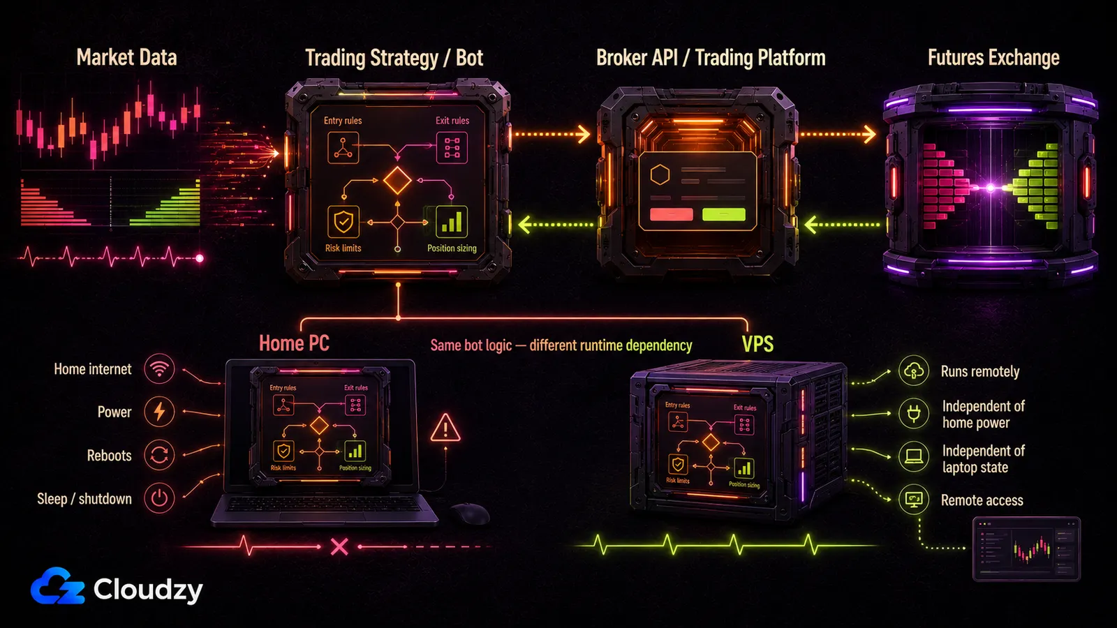 Diagram of an automated futures trading stack: market data feeds a trading bot with entry rules, exit rules, risk limits, and position sizing, which sends orders through a broker API to the futures exchange. Below, the same bot logic runs either on a home PC that depends on home internet, power, reboots, and sleep, or on a VPS that runs remotely with remote access and no dependency on home power or laptop state