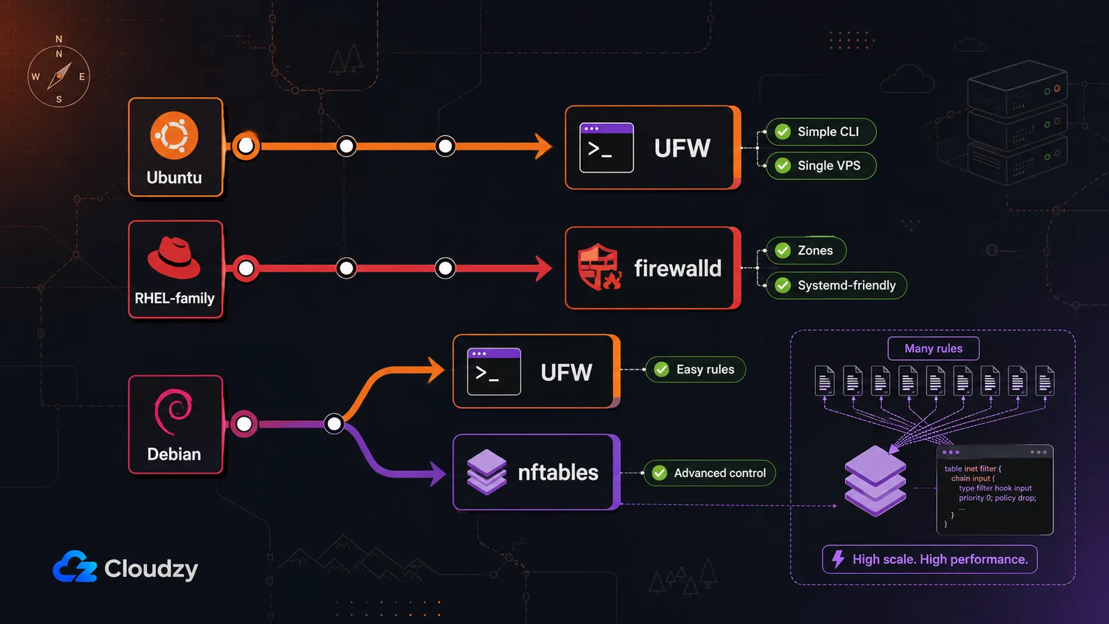 Choosing a Linux host firewall by distro: UFW on Ubuntu, firewalld on RHEL-family, and nftables as the engine underneath both