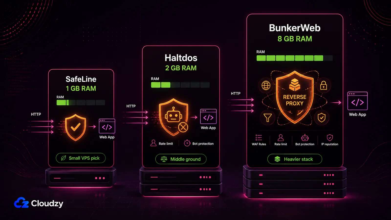 Comparing three free web application firewalls for a VPS: SafeLine at 1 GB RAM, BunkerWeb at 8 GB, and Haltdos Community at 2 GB, each with a web UI