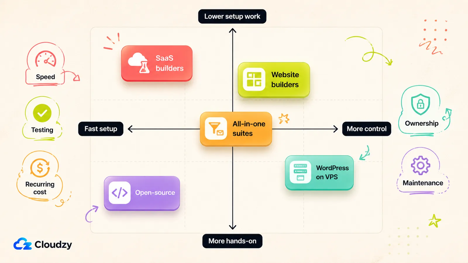 Decision diagram of the five landing page builder paths: SaaS, website builder, all-in-one suite, WordPress VPS, and open-source