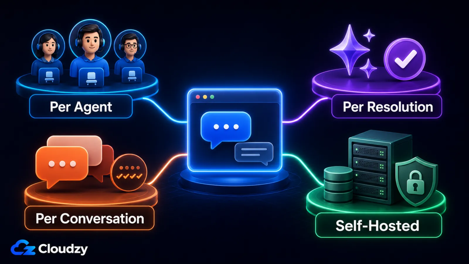 The four live chat billing models around a central chat window: per agent, per resolution, per conversation, and self-hosted