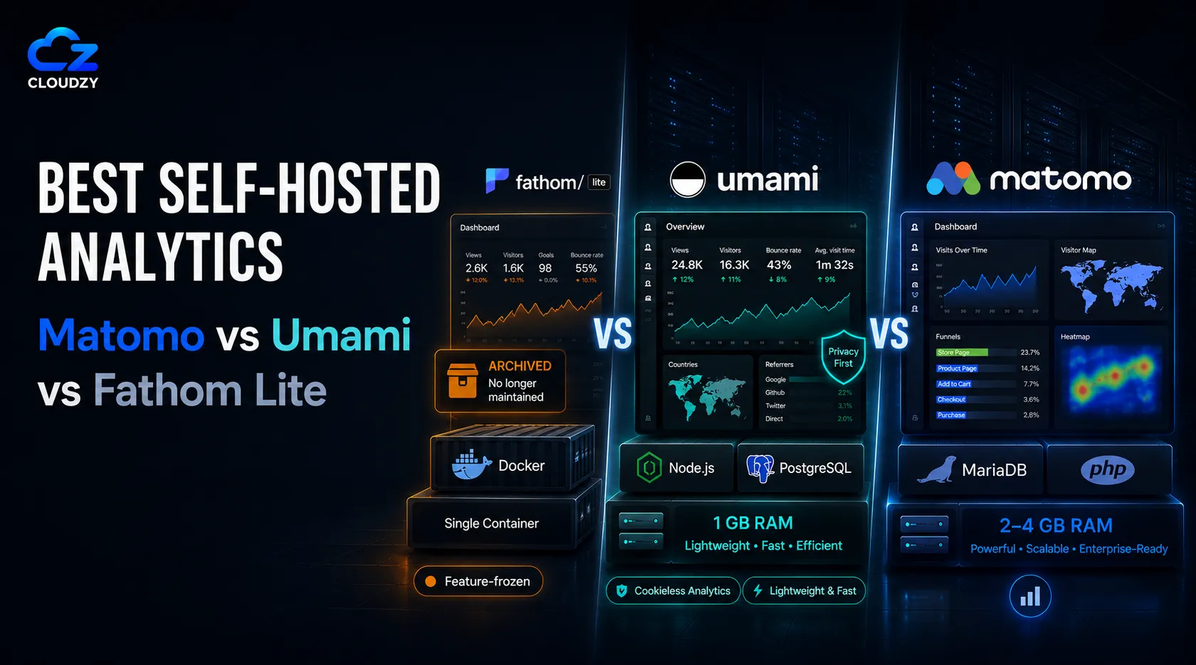Comparison chart of self-hosted analytics tools Umami, Matomo, Fathom Lite, and Ackee mapped to VPS sizes and EU datacenter locations