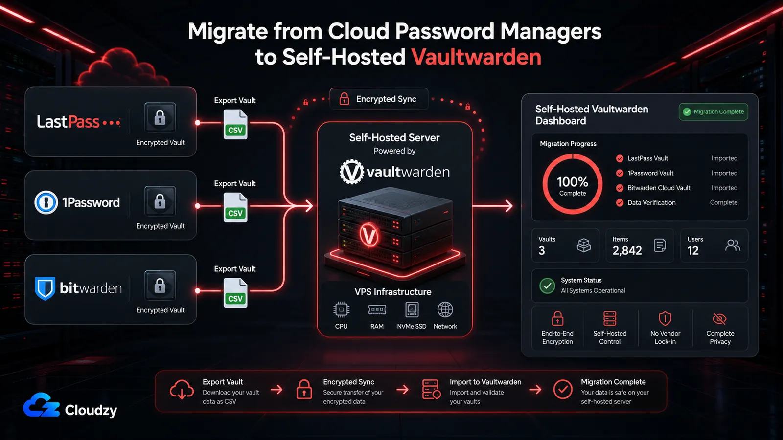 Step-by-step migration flow from LastPass or Bitwarden cloud to a self-hosted Vaultwarden instance
