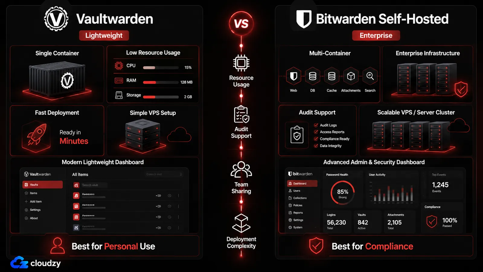 Vaultwarden versus Bitwarden self-hosted comparison showing resource footprint and audit status differences