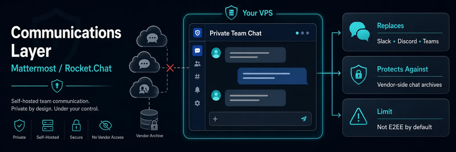 Communications layer: a self-hosted Mattermost or Rocket.Chat server keeps a team's chat history off Slack, Discord, and Microsoft Teams, with the server admin in control instead of a SaaS vendor.