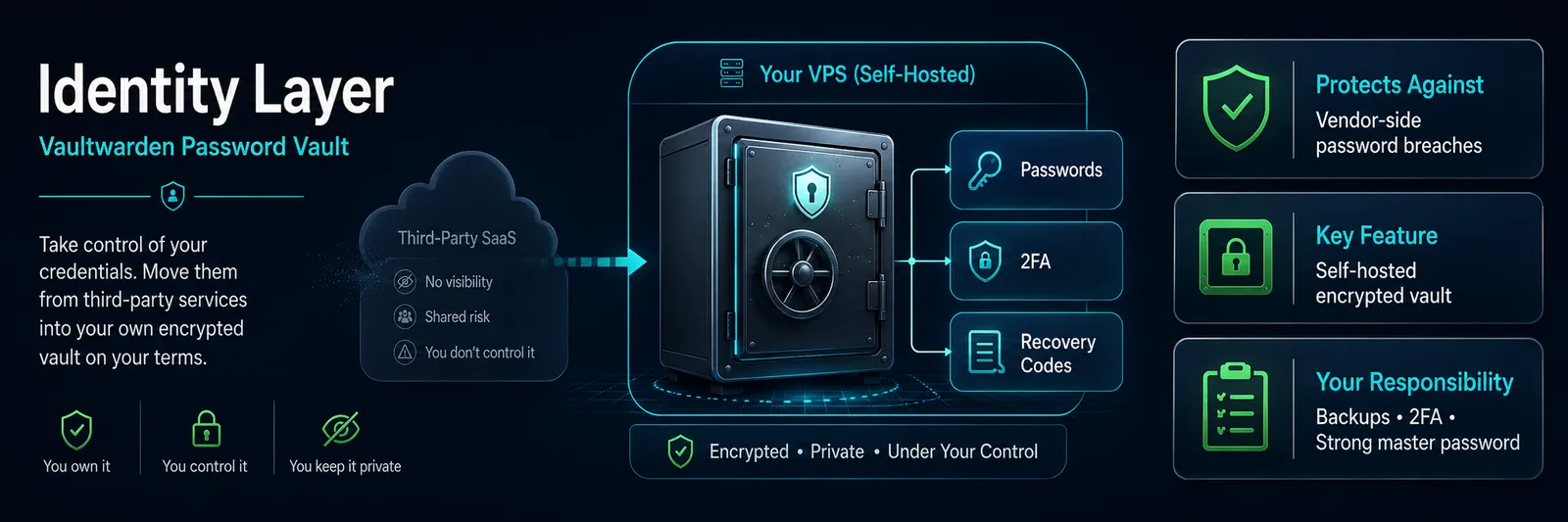 Identity layer: Vaultwarden, a Rust reimplementation of the Bitwarden API, runs on the VPS and serves official Bitwarden clients so the password vault leaves breach-prone vendor infrastructure.