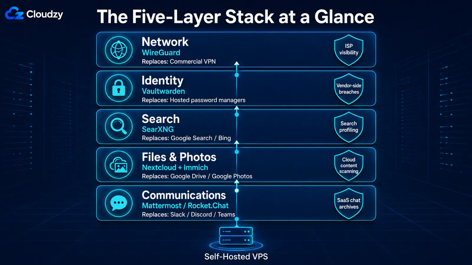 The five-layer self-hosted privacy stack at a glance: network, identity, search, files and photos, and communications, each with its recommended app and what it replaces.