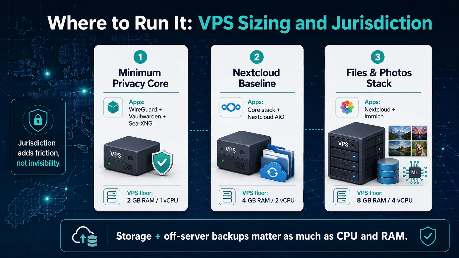 VPS sizing for the privacy stack: a minimum stack of WireGuard, Vaultwarden, and SearXNG runs on a small VPS, while adding Nextcloud and then Immich raises the RAM and vCPU floor.