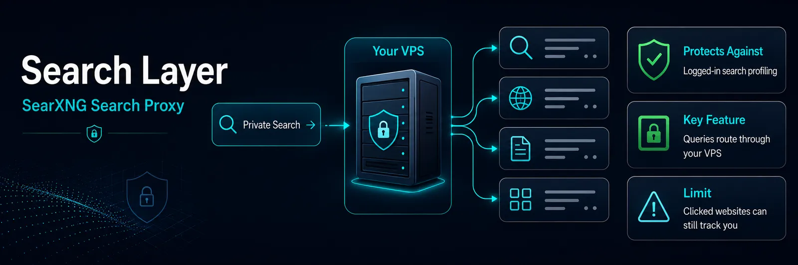 Search layer: SearXNG on the VPS receives a query, fans it out to upstream engines like Google, Bing, and DuckDuckGo, strips identifying parameters, and returns a unified result page.