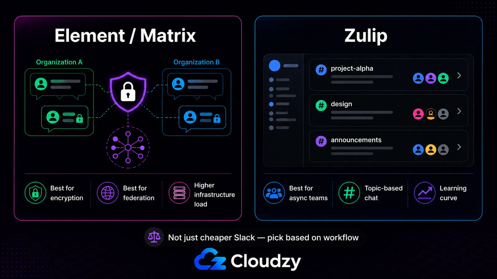 Element on Matrix and Zulip shown side by side as self-hosted Slack alternatives