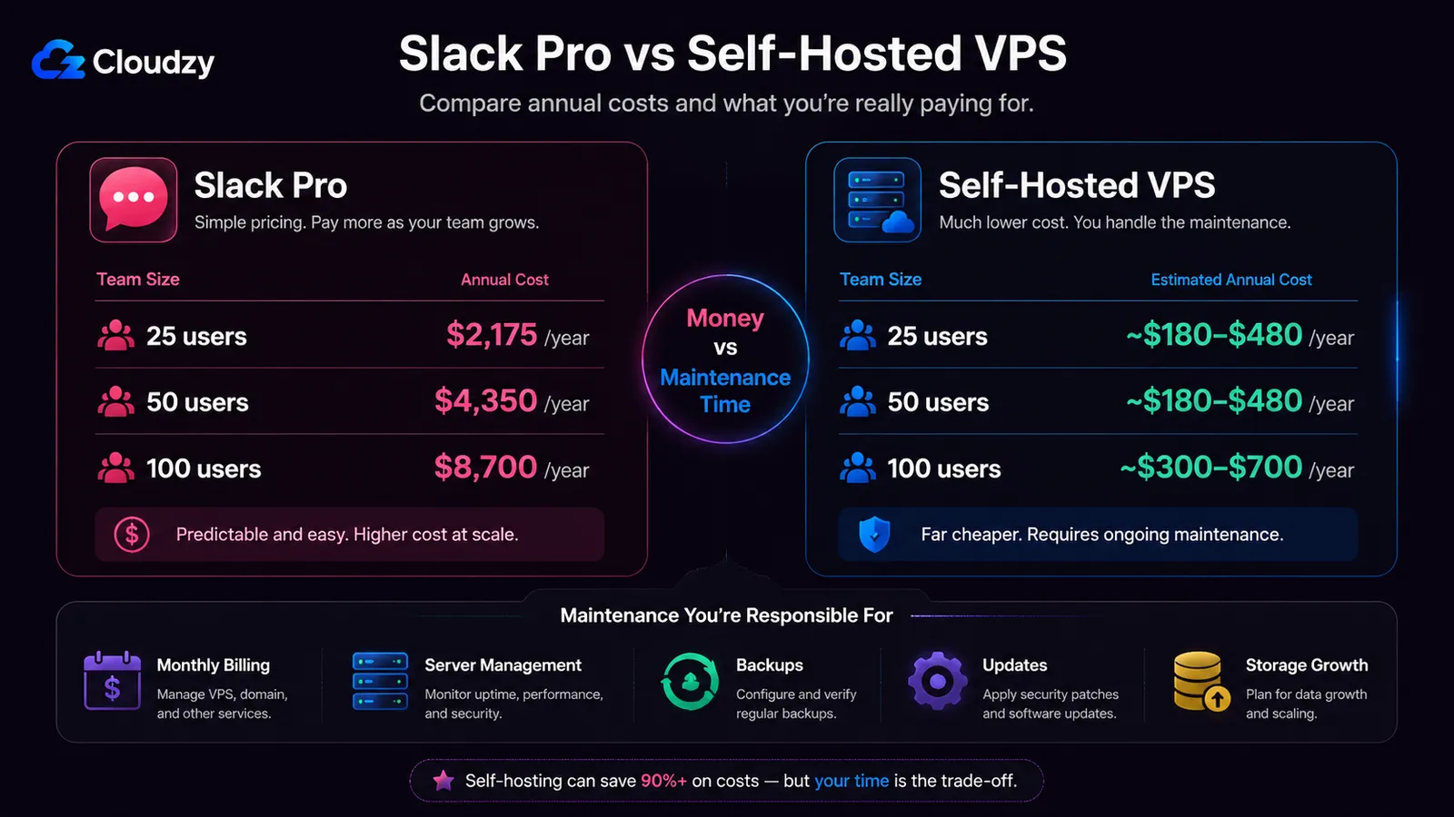 Chart comparing Slack Pro annual cost against a self-hosted VPS as team size grows