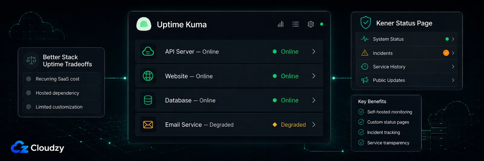 Uptime Kuma and Kener as a self-hosted Better Stack Uptime and Statuspage alternative