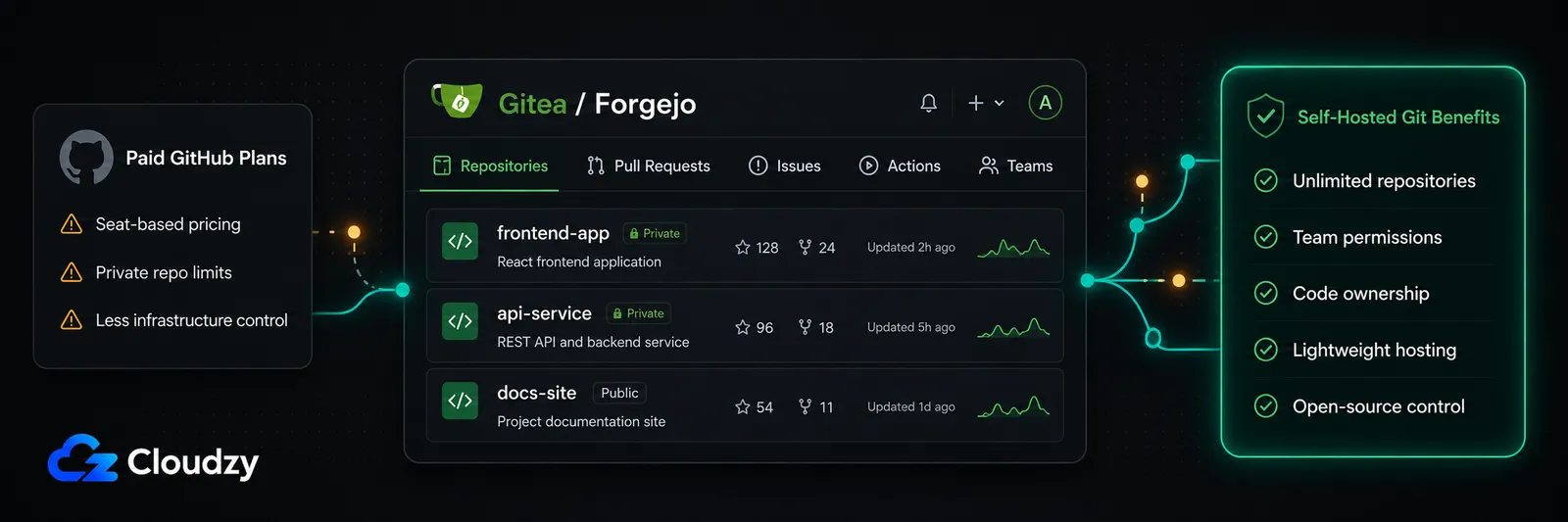 Gitea and Forgejo as self-hosted GitHub alternatives for source control