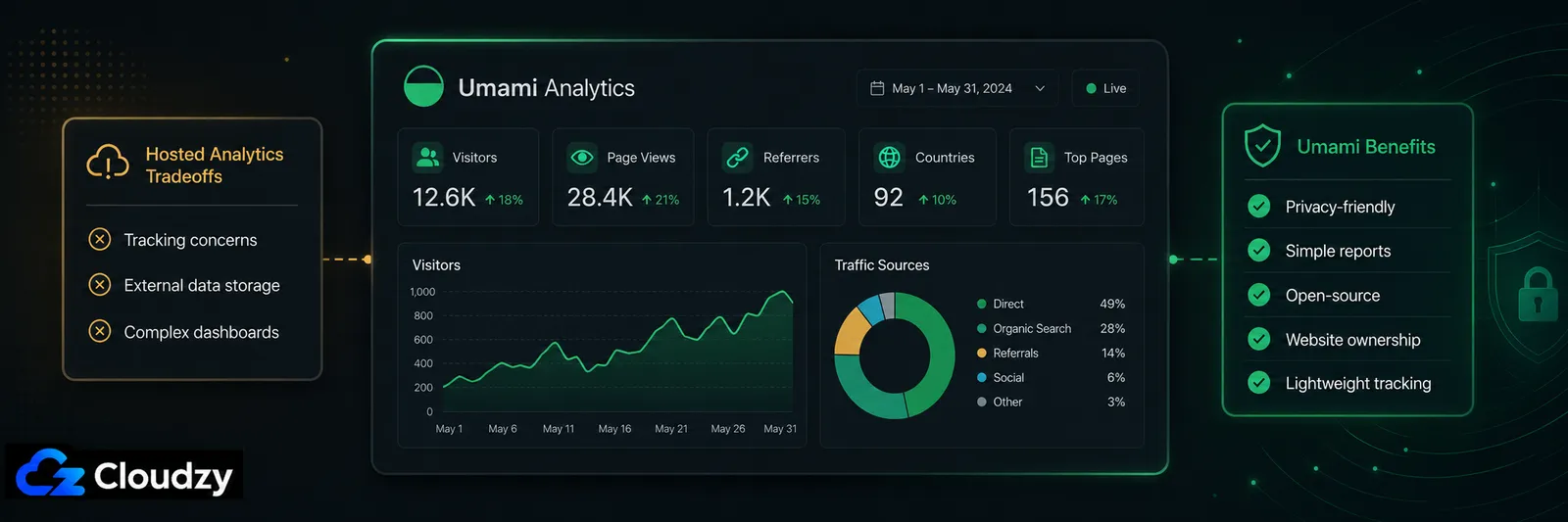 Umami as a self-hosted Google Analytics and Plausible Cloud alternative