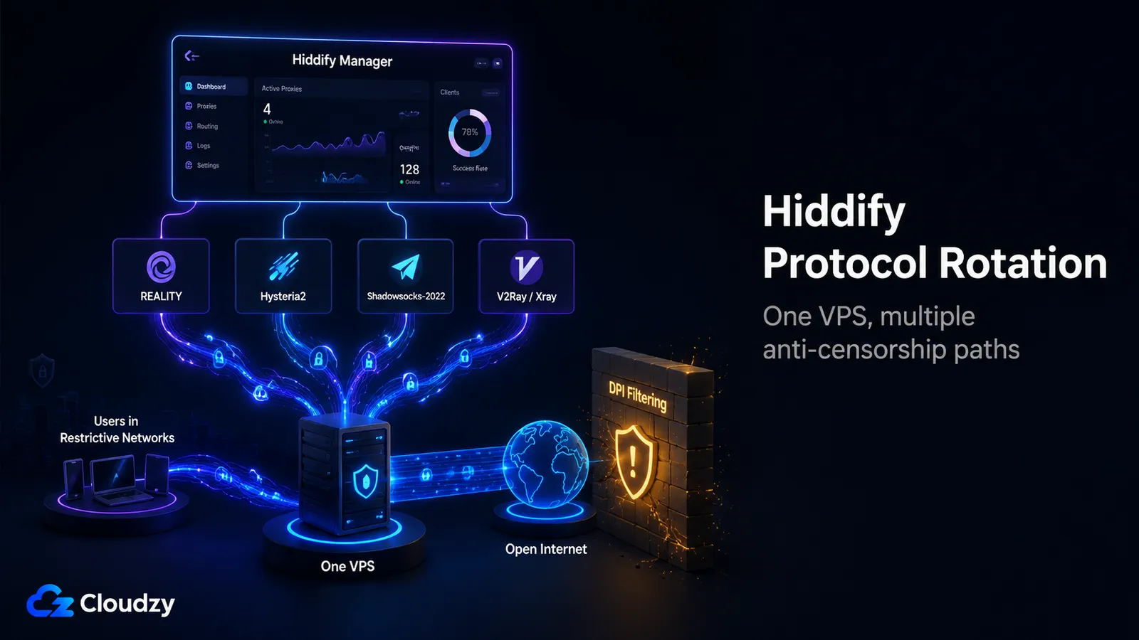 Hiddify Manager admin panel showing protocol rotation options: REALITY, Hysteria2, Shadowsocks-2022, V2Ray, and WireGuard fallback