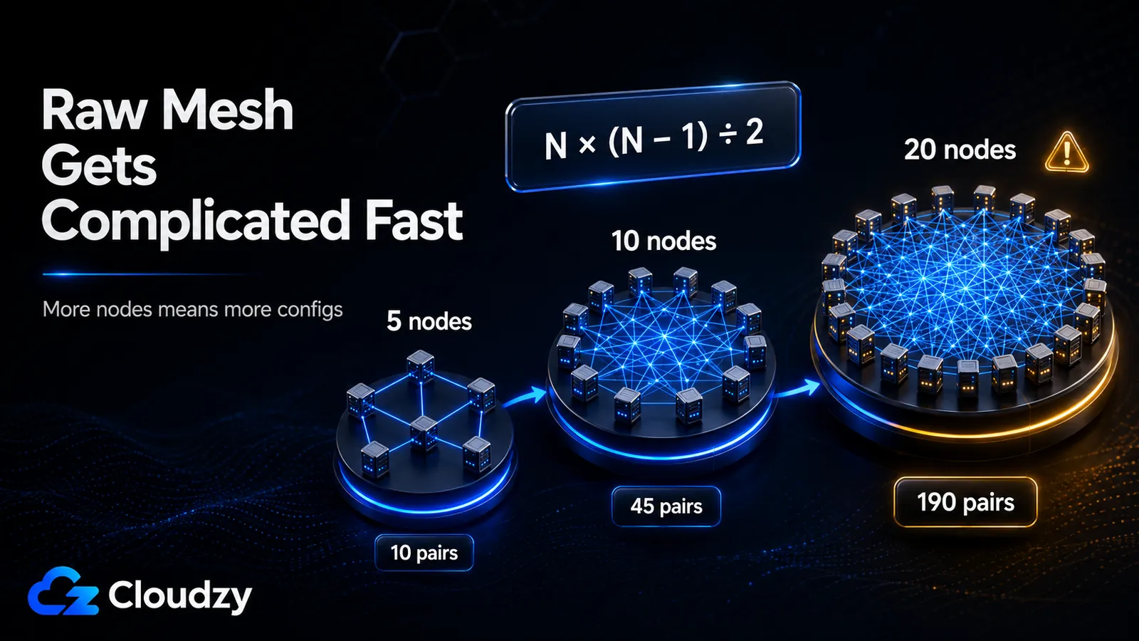 Chart showing quadratic growth in WireGuard peer config pairs as node count increases from 5 to 20