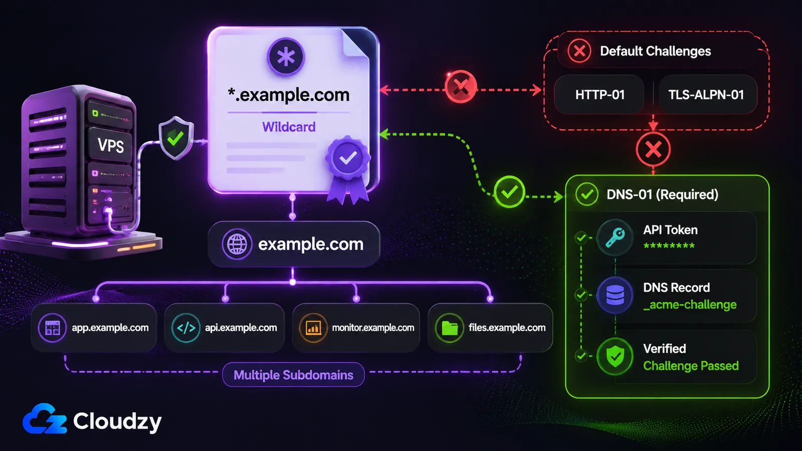 The wildcard certificate catch: a cert for a star-dot-example.com name needs DNS-01 validation, which means a DNS-provider plugin and an API token, not Caddy's default zero-config path