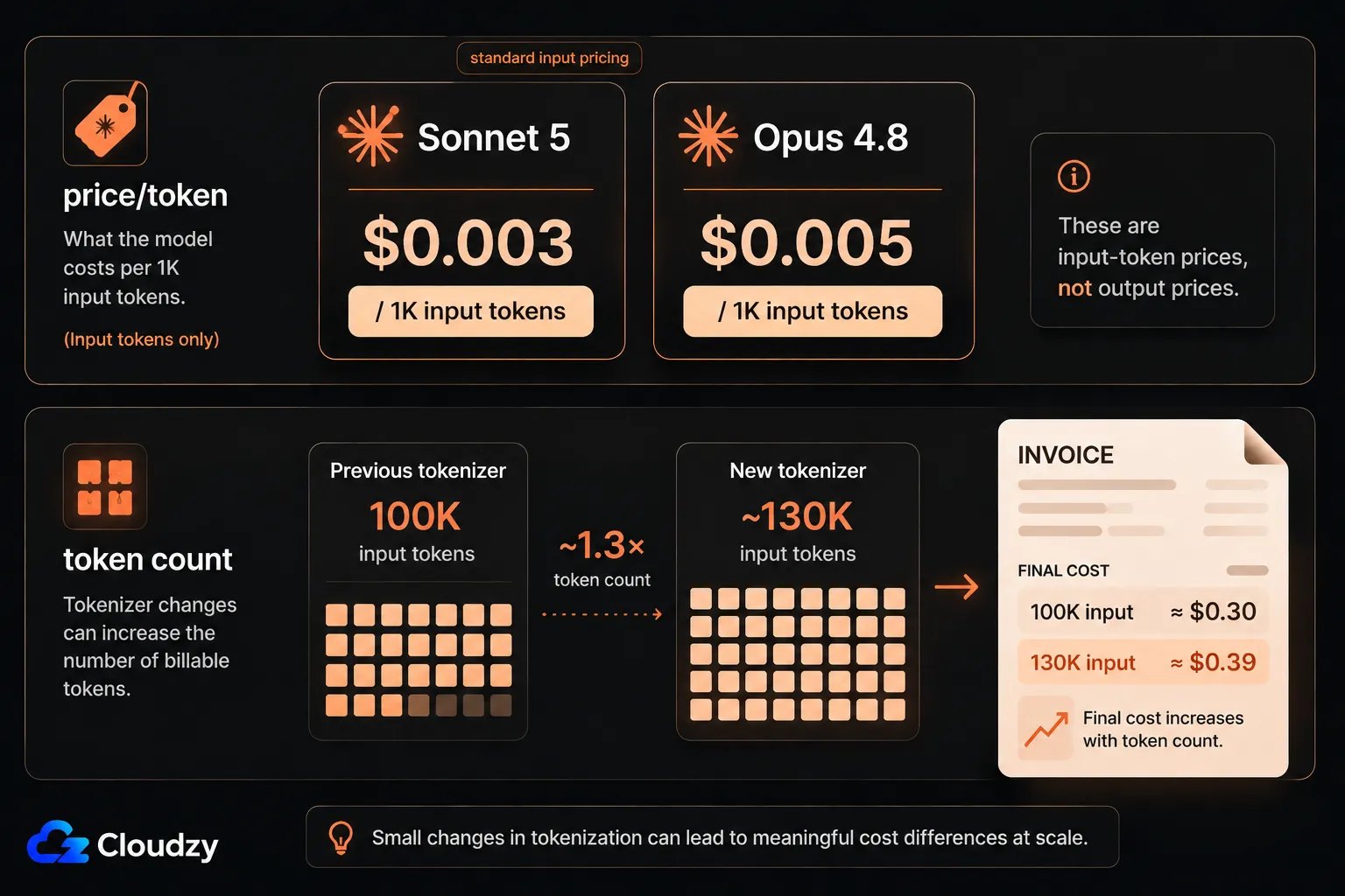 Diagram comparing Sonnet 5's $0.003 and Opus 4.8's $0.005 per-1K-input-token pricing, plus a tokenizer comparison showing 100K old tokens becoming about 130K new tokens and raising a sample invoice from $0.30 to $0.39.