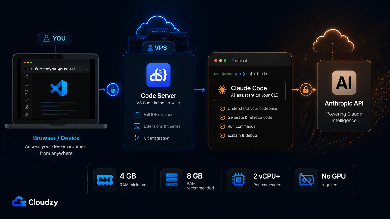 VPS sizing for Code Server plus Claude Code: 4 GB RAM, 2 vCPU, 120 GB NVMe minimum, 8 GB RAM and 4 vCPU recommended