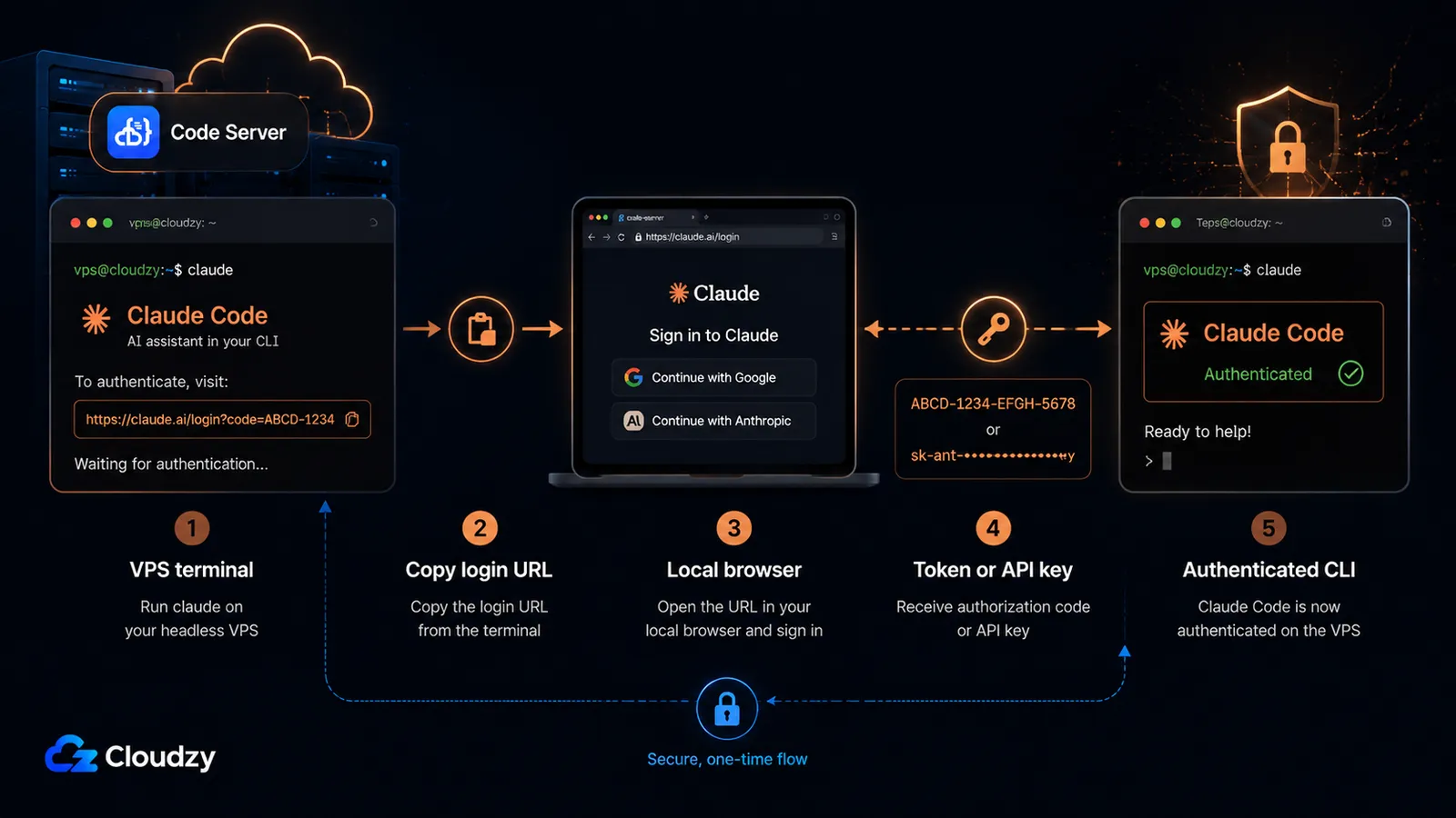 Three ways to authenticate Claude Code on a headless server: copy the login URL to a local browser, a one-year OAuth token, or an Anthropic API key