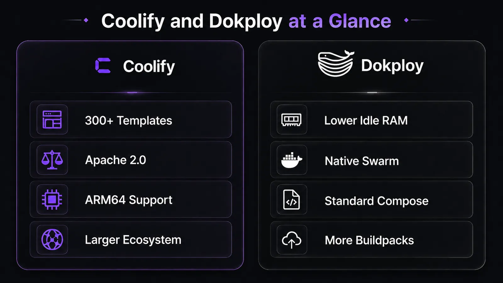 Coolify and Dokploy at a glance: Coolify offers 300+ templates, Apache 2.0, ARM64 support and a larger ecosystem; Dokploy offers lower idle RAM, native Swarm, standard Compose handling and more buildpacks.