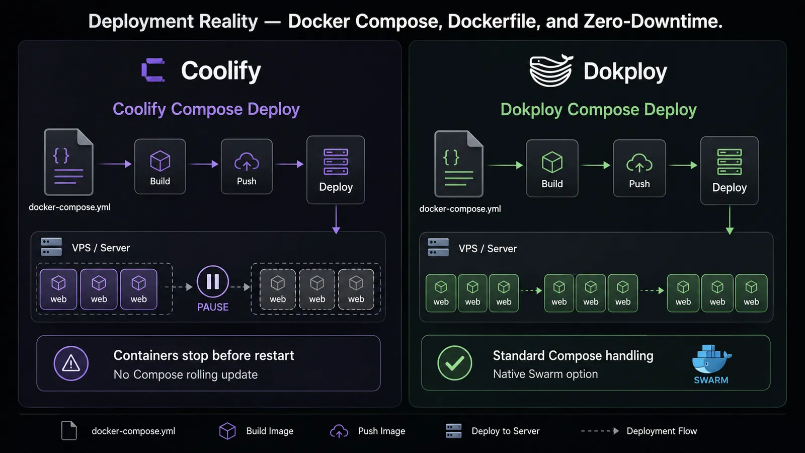 Coolify vs Dokploy Docker Compose deploy: Coolify stops all containers before restart with no Compose rolling update, while Dokploy uses standard Compose handling with a native Swarm option.