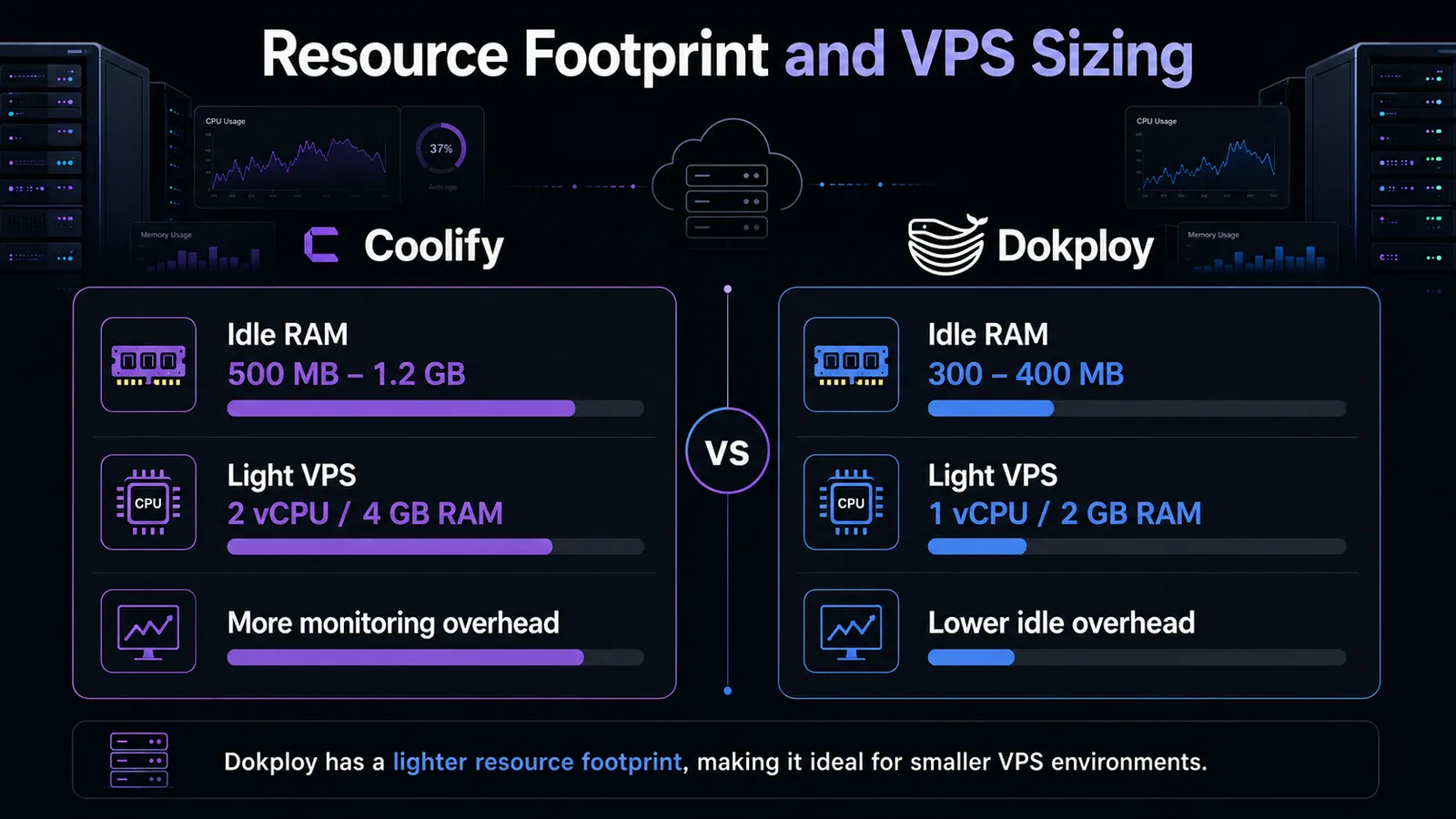 Coolify vs Dokploy idle resource use and VPS sizing: Coolify idle RAM 500 MB to 1.2 GB on a 2 vCPU / 4 GB VPS; Dokploy idle RAM 300 to 400 MB on a 1 vCPU / 2 GB VPS, with lower idle overhead.
