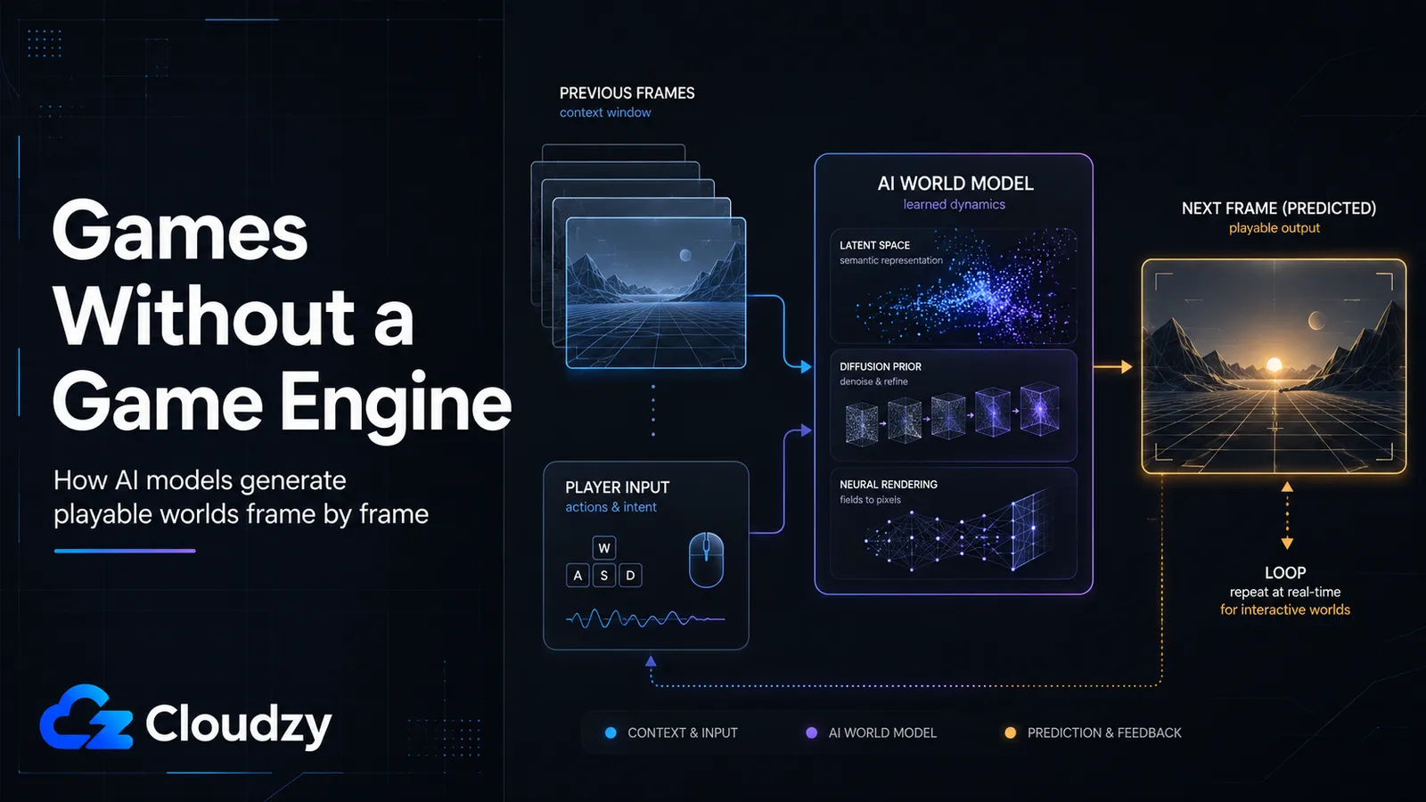 Dark Cloudzy banner titled Games Without a Game Engine showing how AI models generate playable worlds frame by frame: previous frames feed an AI world model with latent space, a diffusion pass, and neural rendering, which predicts the next frame in a real-time loop driven by player input.