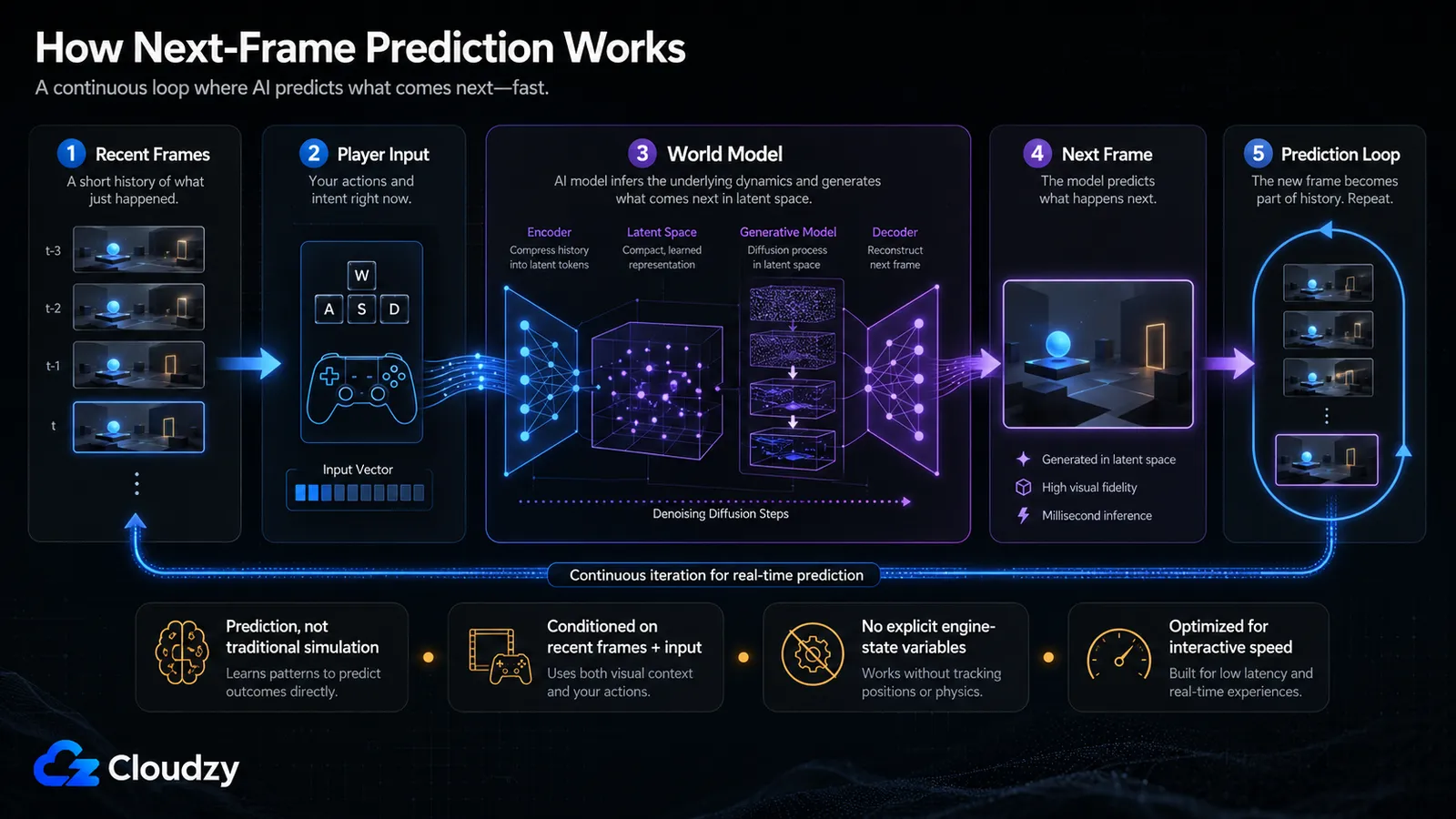 Diagram of how next-frame prediction works in five steps: recent frames, player input, the world model running denoising diffusion steps, the predicted next frame, and a prediction loop that repeats at real time for interactive speed.