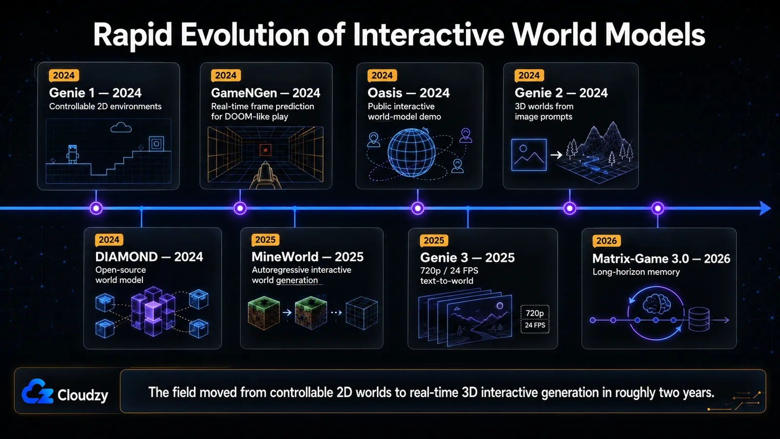 Timeline titled Rapid Evolution of Interactive World Models showing Genie 1 in 2024, GameNGen in 2024, Oasis in 2024, Genie 2 in 2024, DIAMOND in 2024, MineWorld in 2025, Genie 3 in 2025, and Matrix-Game 3.0 in 2026, illustrating the move from controllable 2D worlds to real-time 3D interactive generation in roughly two years.