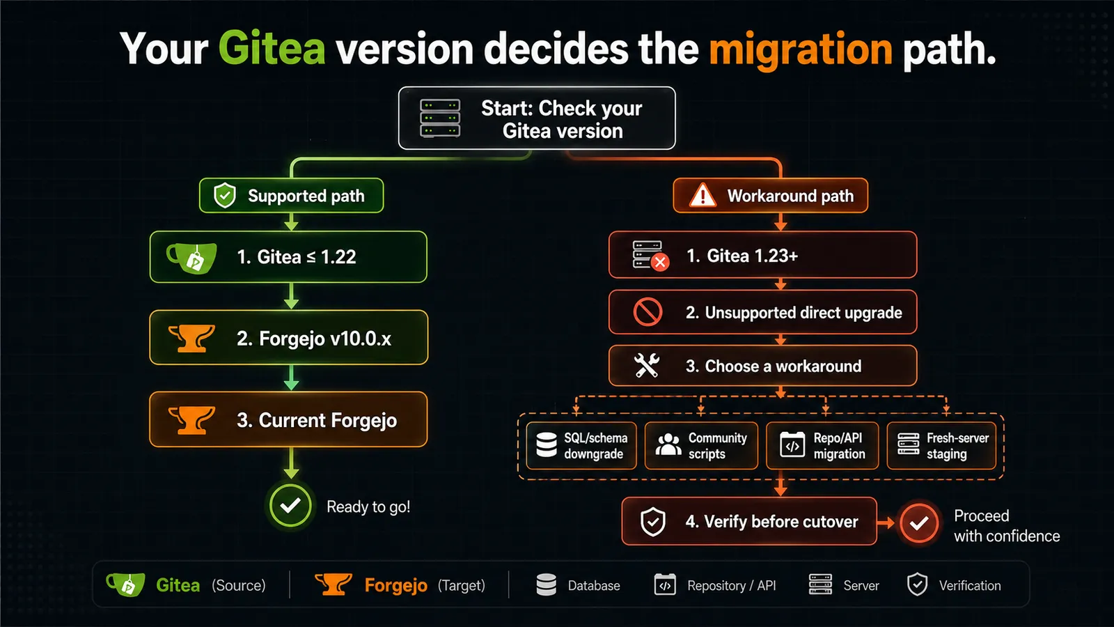 Decision flow showing the Gitea to Forgejo migration path: Gitea v1.22 or earlier takes the supported path through Forgejo v10 to current Forgejo, while Gitea 1.23+ requires a workaround such as a SQL downgrade, community script, or repo and API migration before cutover.