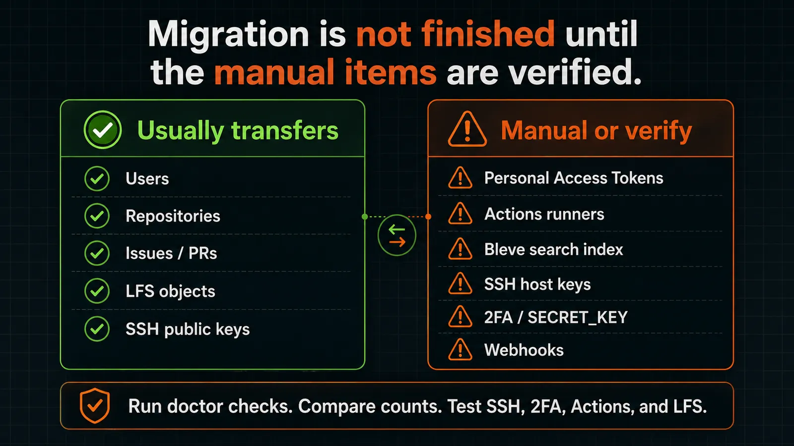 Checklist of what transfers automatically in a Gitea to Forgejo migration, including users, repositories, issues, PRs, LFS objects, and SSH public keys, versus what must be manually verified or recreated, including Personal Access Tokens, Actions runners, the Bleve search index, SSH host keys, 2FA, and webhooks.