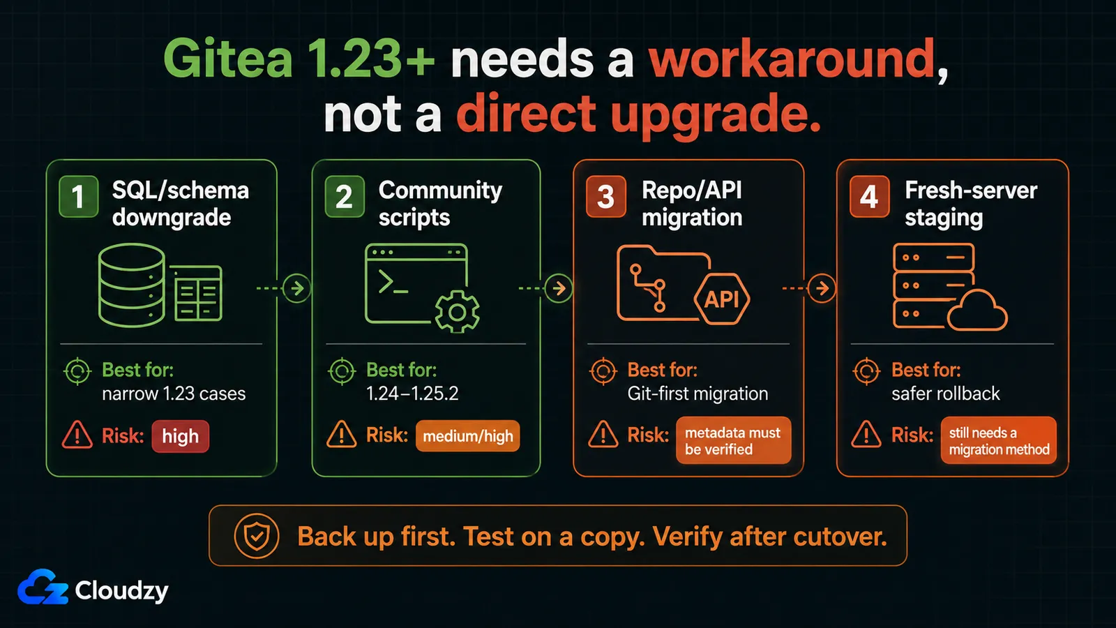 Four workarounds for migrating Gitea 1.23 and newer to Forgejo: SQL schema downgrade for narrow 1.23 cases, community scripts for 1.24 to 1.25.2, repo and API migration, and fresh-server staging, each with a documented risk level.