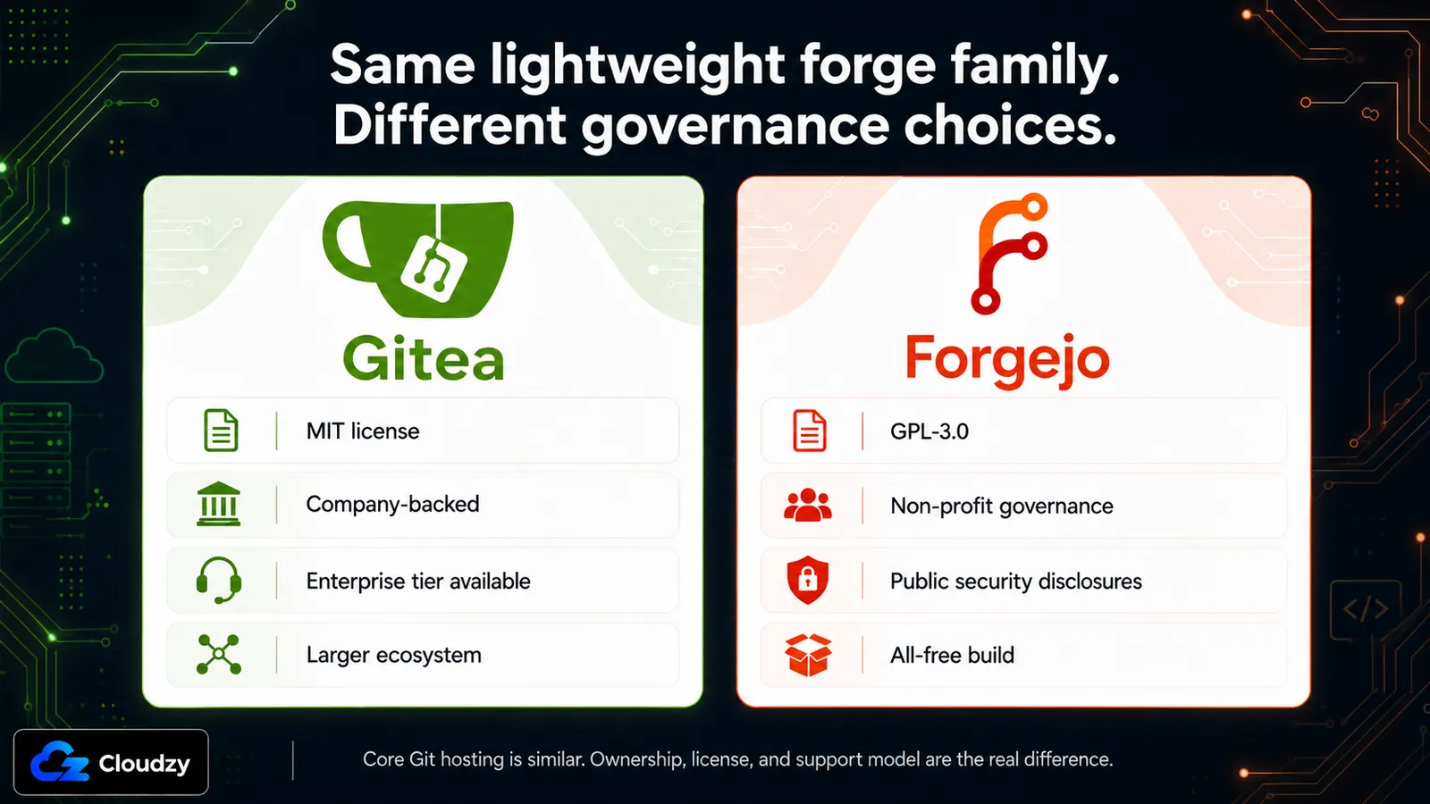 Comparison of Gitea and Forgejo governance: Gitea is MIT-licensed, company-backed, with an Enterprise tier and larger ecosystem, while Forgejo is GPL-3.0, non-profit governed, with public security disclosures and an all-free build.