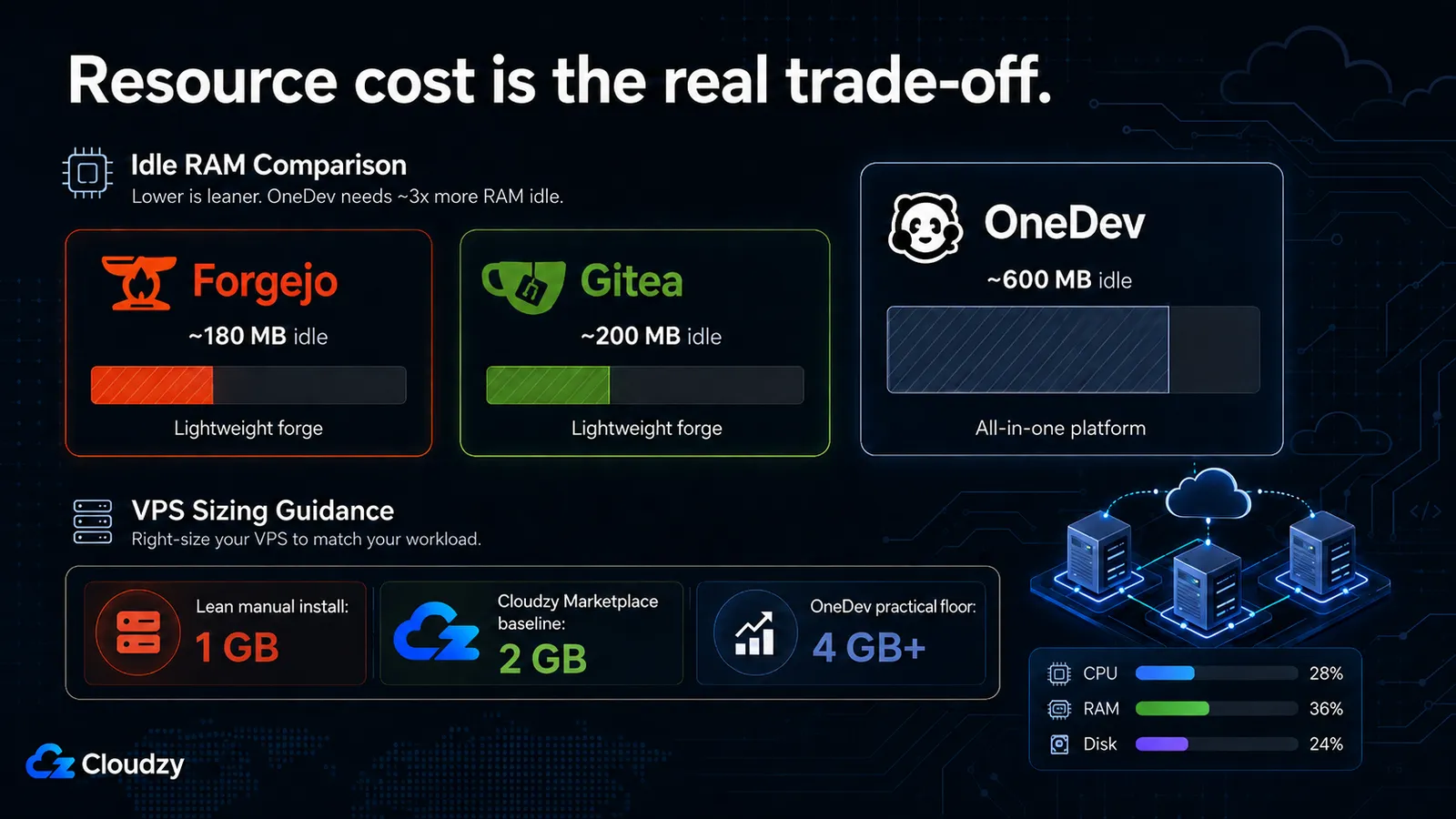 Idle RAM comparison showing Forgejo at about 180 MB and Gitea at about 200 MB as lightweight forges, versus OneDev at about 600 MB idle as an all-in-one platform, with VPS sizing guidance of 1 GB for a lean manual install and 4 GB or more for OneDev.