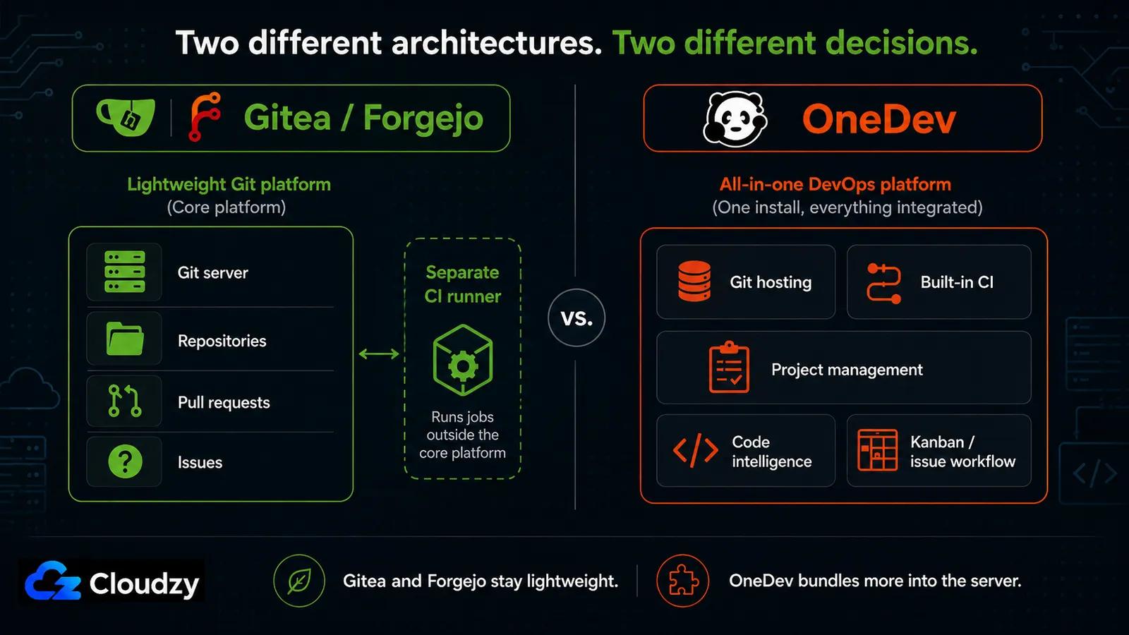 Diagram contrasting Gitea and Forgejo as a lightweight git platform with a separate CI runner against OneDev as an all-in-one platform bundling git hosting, built-in CI, project management, and code intelligence.