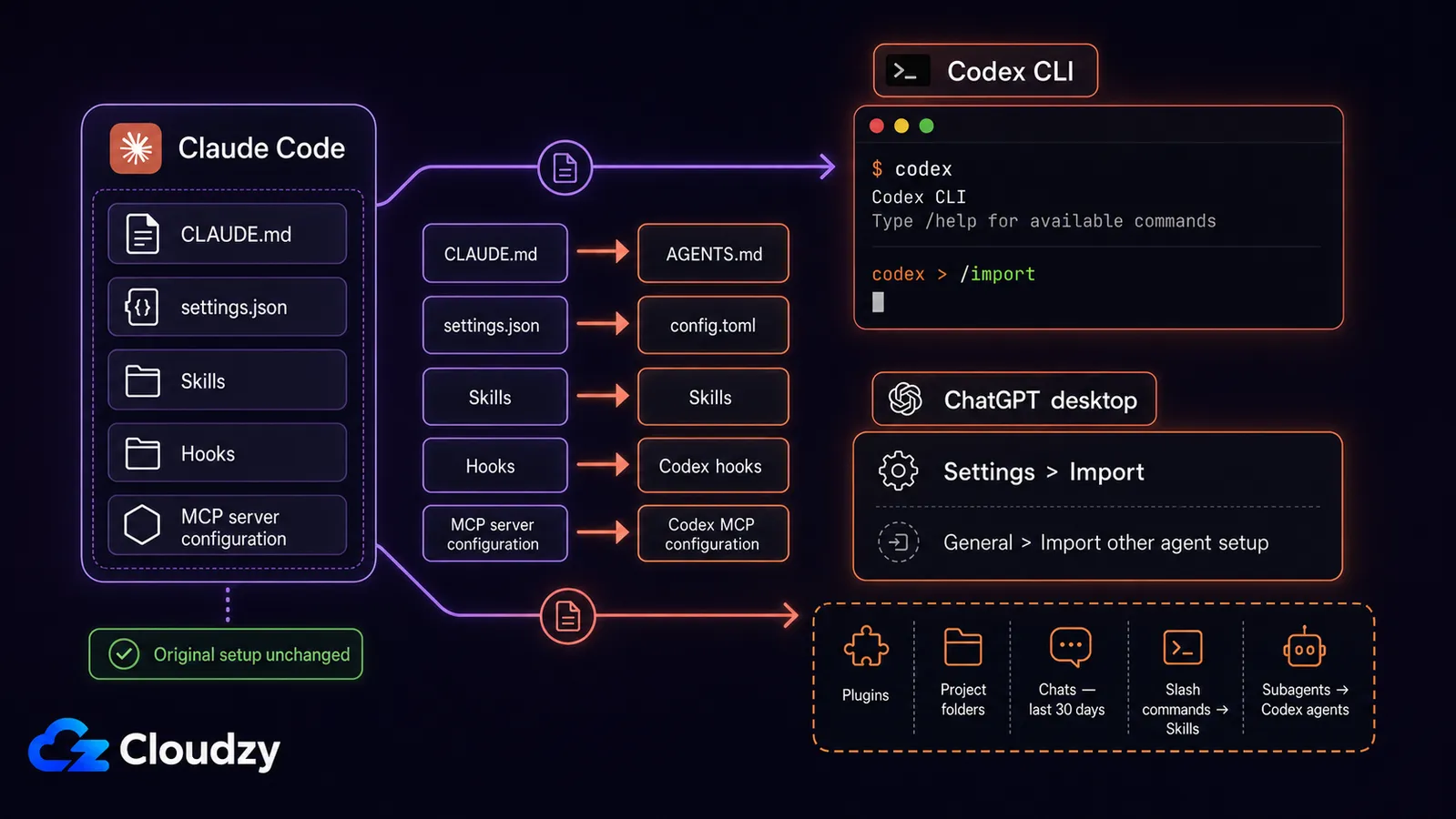 What transfers in a Claude Code to Codex migration: CLAUDE.md, skills, plugins, and MCP config import into AGENTS.md and config.toml, while hooks and Anthropic model access need manual review