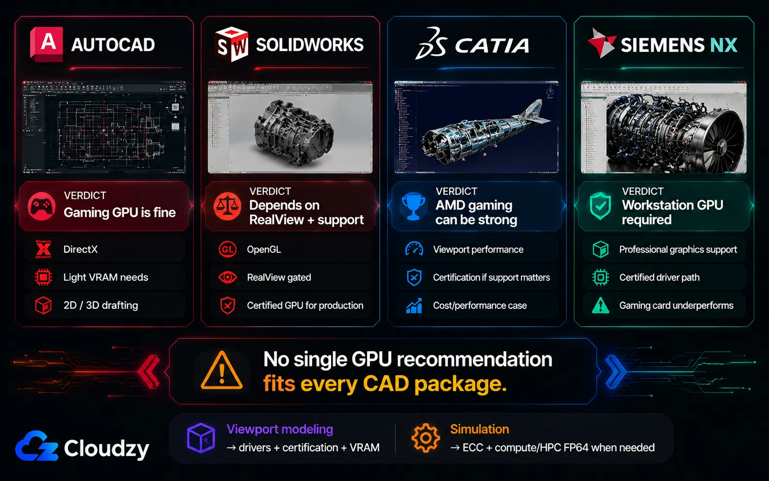 GPU verdict by CAD package: gaming GPU is fine for AutoCAD, SolidWorks depends on RealView and support needs, AMD gaming can be strong for CATIA viewport performance, and a workstation GPU is required for Siemens NX